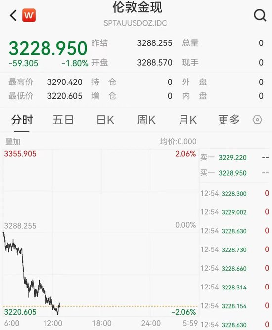 炒股配资平台技巧 突发！金价跳水！记者实探深圳水贝，商家：“购买人数又上来了！”