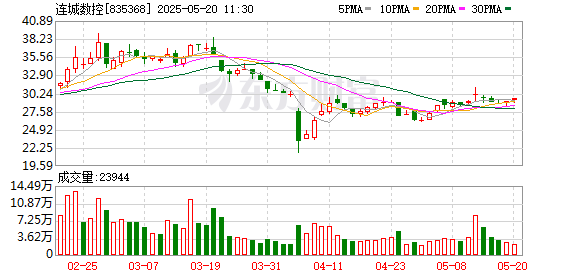 配资门户官网 连城数控：2024年年度股东会决议公告