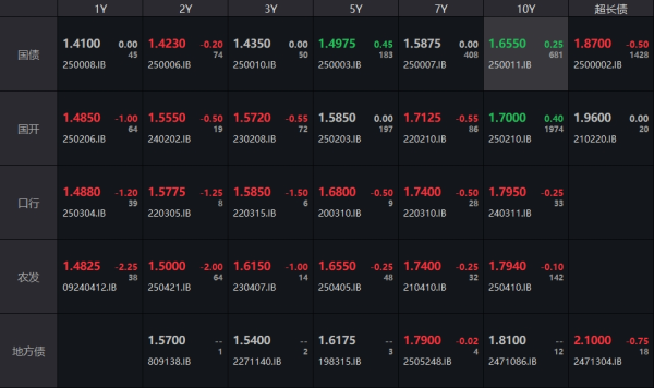 配资门户首页地址 债市收盘|资金价格下行，DR001加权均价跌破1.4%，30年期主力合约涨0.35%