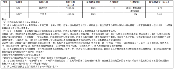 配资平台在线咨询 四川华电等887MW光伏组件采购/框架招标